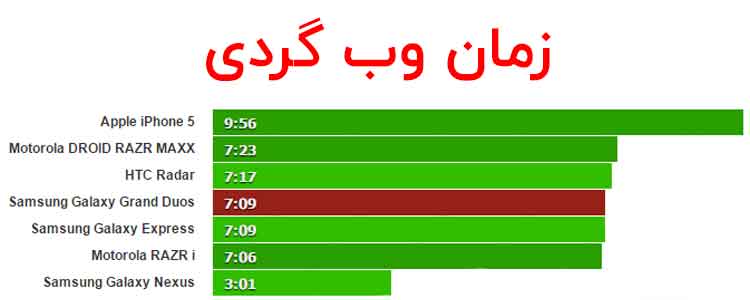 تست زمان وب گردی با باتری گلکسی گرند galaxy Grand